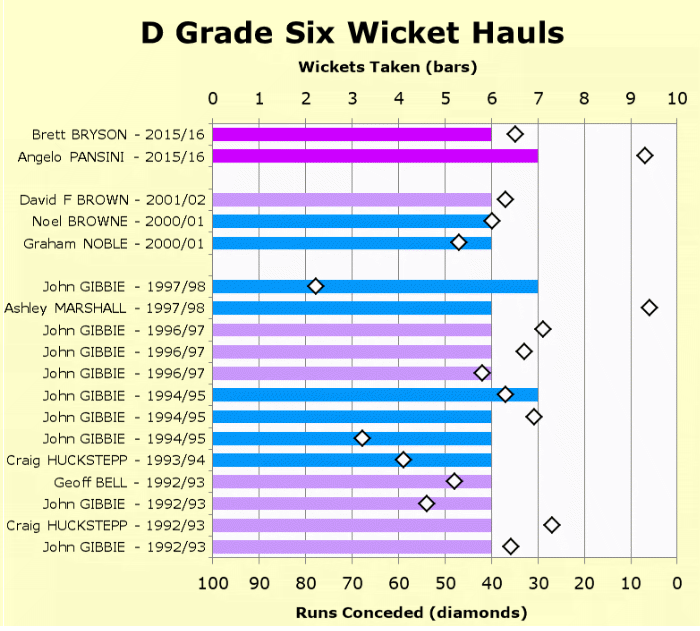 Warradale Bowling Records: D grade six-fors